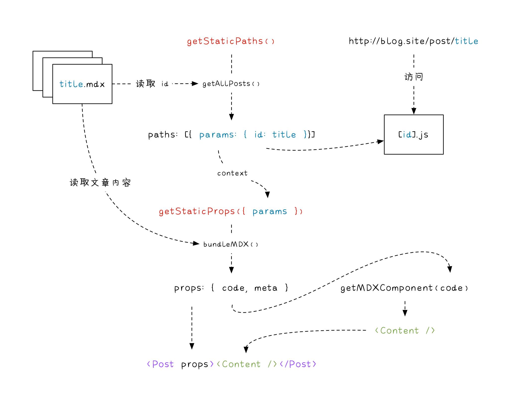 使用 Next.js 与 MDX 搭建一个静态博客（二）